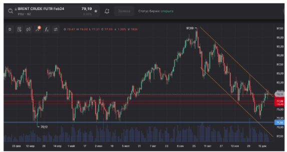 Цена на нефть. Пробой $80 пока не удался